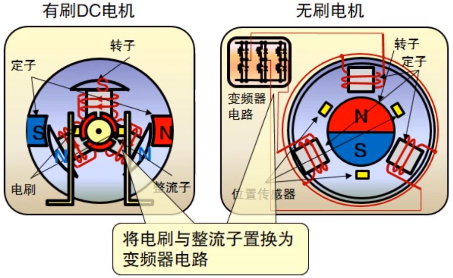 有刷和无刷的区别.png